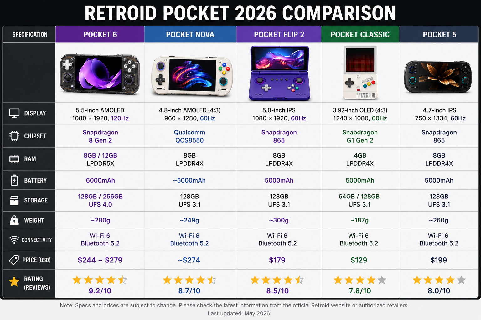 Bảng so sánh trực quan các dòng Retroid Pocket 2026